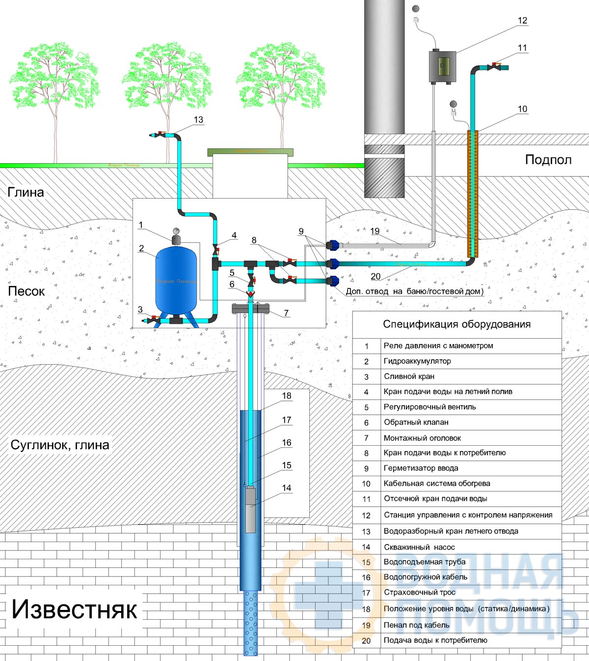 Подача воды в частном доме. Схема подключения водоснабжения от скважины. Схема монтажа системы водоснабжения в частном доме из колодца. Схема сборки скважины водопровода из скважины. Схема разводки водопровода из скважины в частном доме.